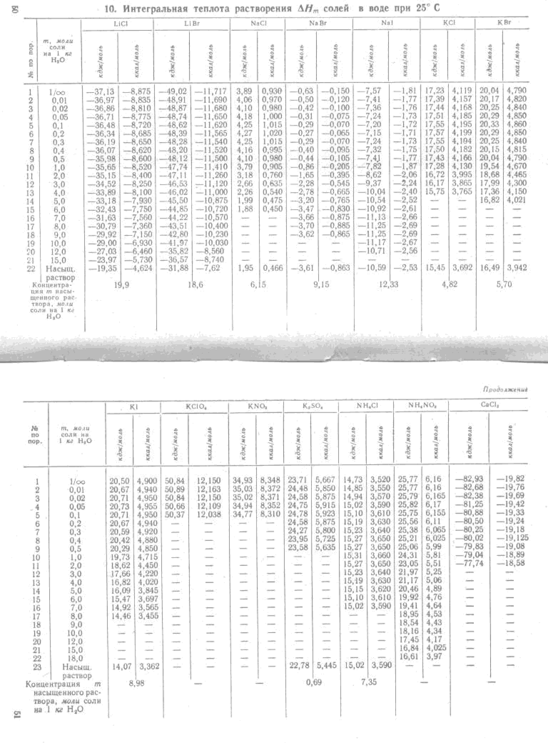 Растворение кристаллогидратов энтальпия. Удельные теплоты растворения солей таблица. Удельная интегральная теплота растворения соли. Удельная теплота растворения соли таблица. Удельная теплота растворения хлорида калия.