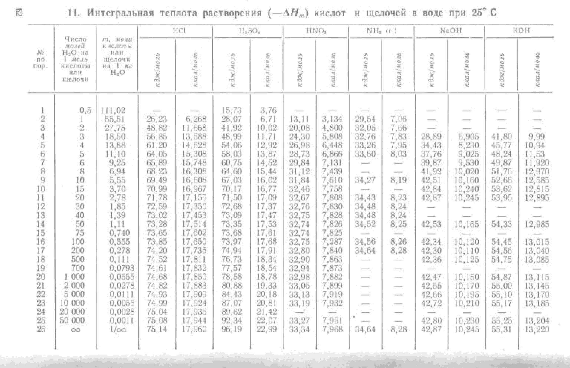 Плотность растворов кислот. Удельные теплоты растворения солей таблица. Удельная теплота растворения соли таблица. Молярная теплота растворения таблица. Удельная теплота растворения солей.