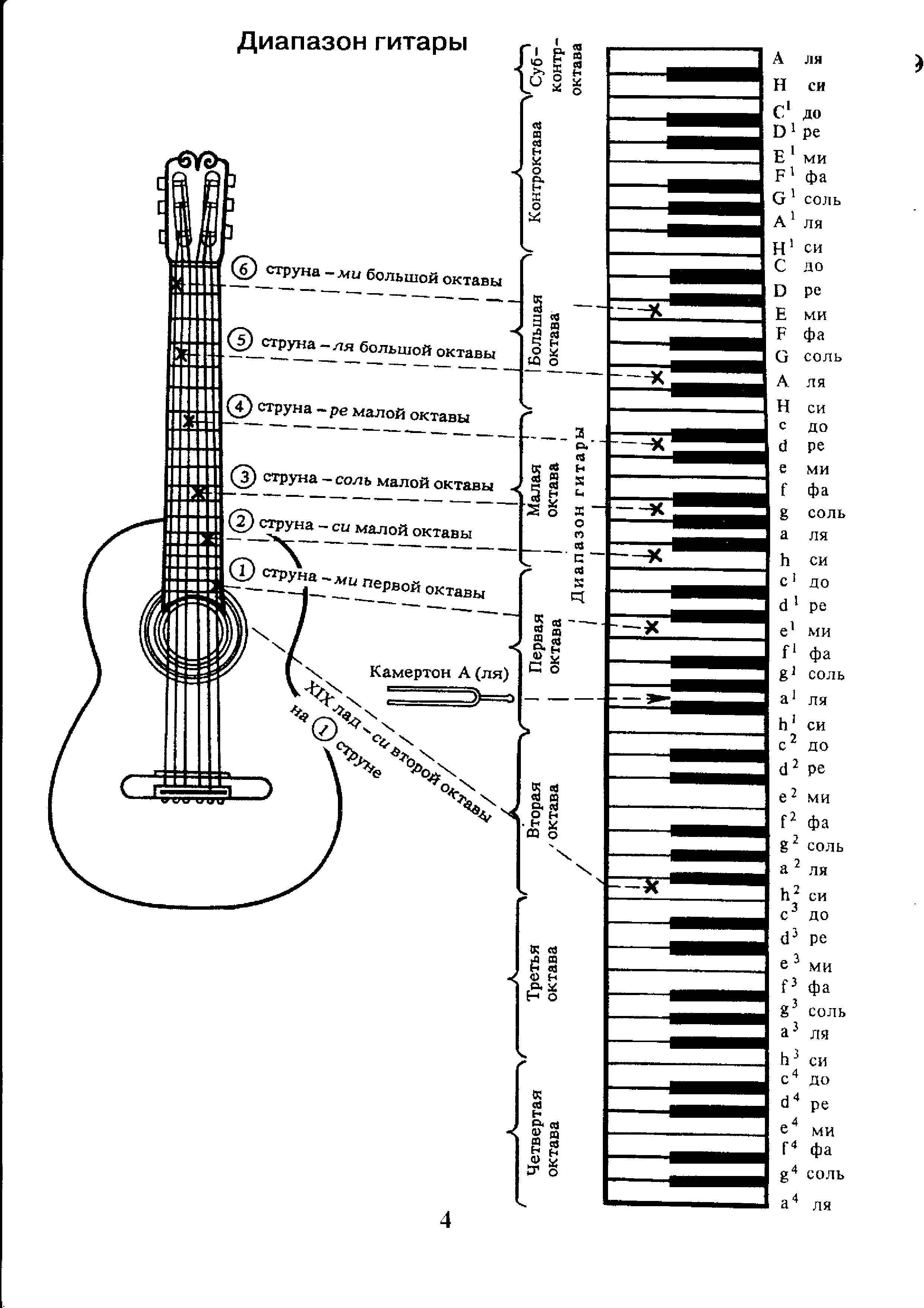 Какие ноты на струнах гитары. Аппликатура аккордов для гитары 6 струн для начинающих. Ноты на гитарном грифе 6 струнной. Лады на 6 струнной гитаре для начинающих. Схема гитары классической 6 струнной.