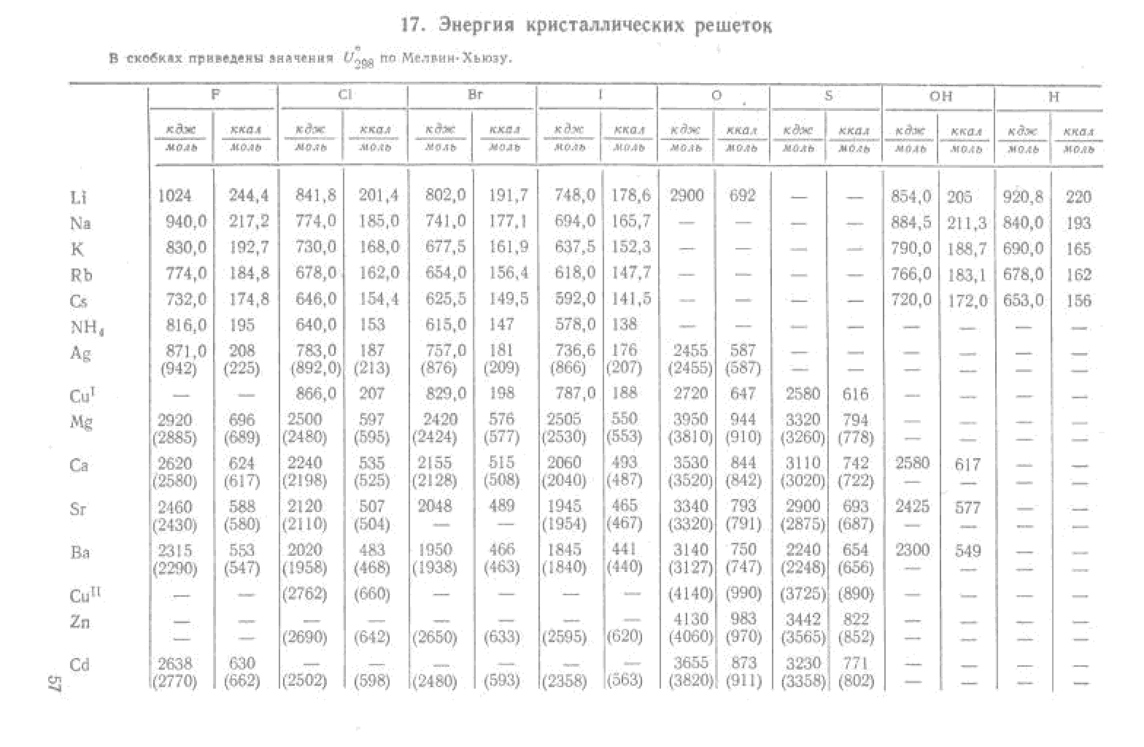 Краткий справочник физико. Энтальпия кристаллической решетки таблица. Энергия кристаллической решетки таблица. Энтальпия решетки. Энергия разрушения кристаллической решетки.