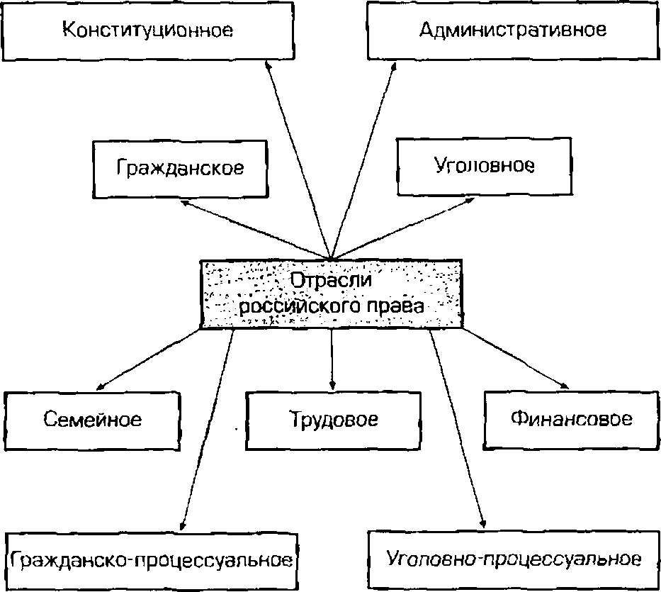 Административная семейная трудовая гражданская